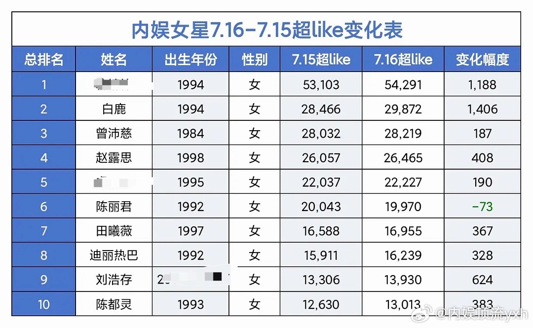 最新内娱部分女明星超like数据，赵露思真的是太牛了，每天都在稳增长，至今我都没