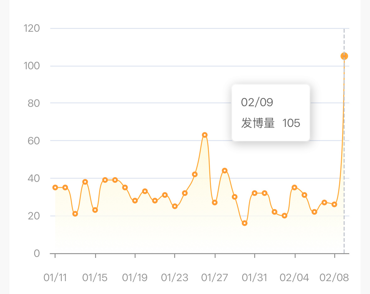 昨天发的微博真的是我有史以来最多的一次