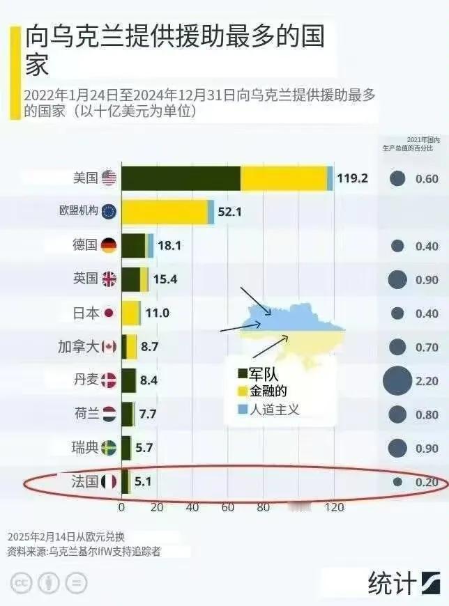 各国援助乌克兰🇺🇦的数据整理
自三年前俄罗斯进兵乌克兰🇺🇦以来，世界各国