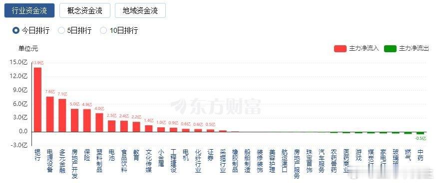 行业资金流向：13.93亿净流入银行　　行业资金方面，截至收盘，银行、电源设备、