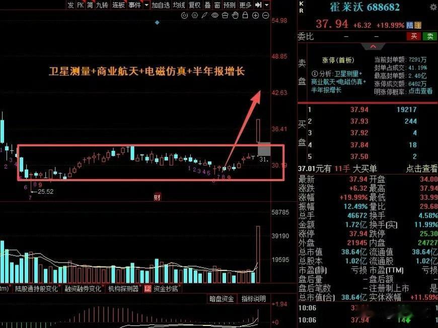 今天科创板里有只票挺扎眼，霍莱沃冲上20cm涨停，收在37块9毛4，总市值38亿