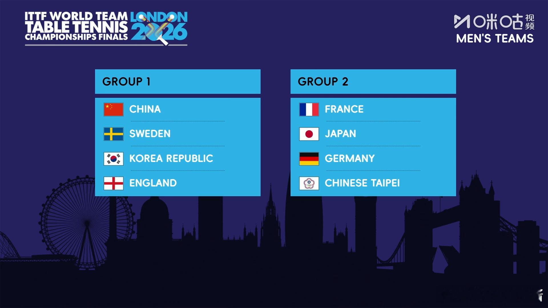 国乒男团与瑞典韩国英格兰同组伦敦世乒赛分组抽签出炉🏓️北京时间1月26日，伦敦