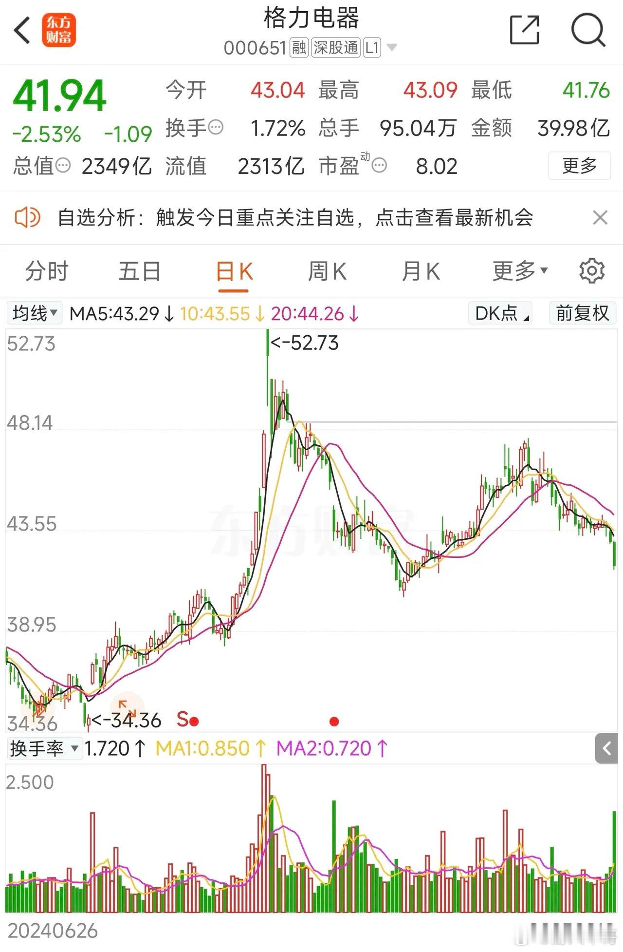 格力电器今天股价再度破位下跌去年国庆节前的那波涨幅都快跌没了均线空头排列，显示了