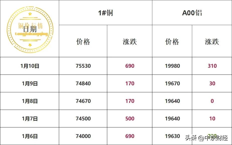 本周铜价及趋势！