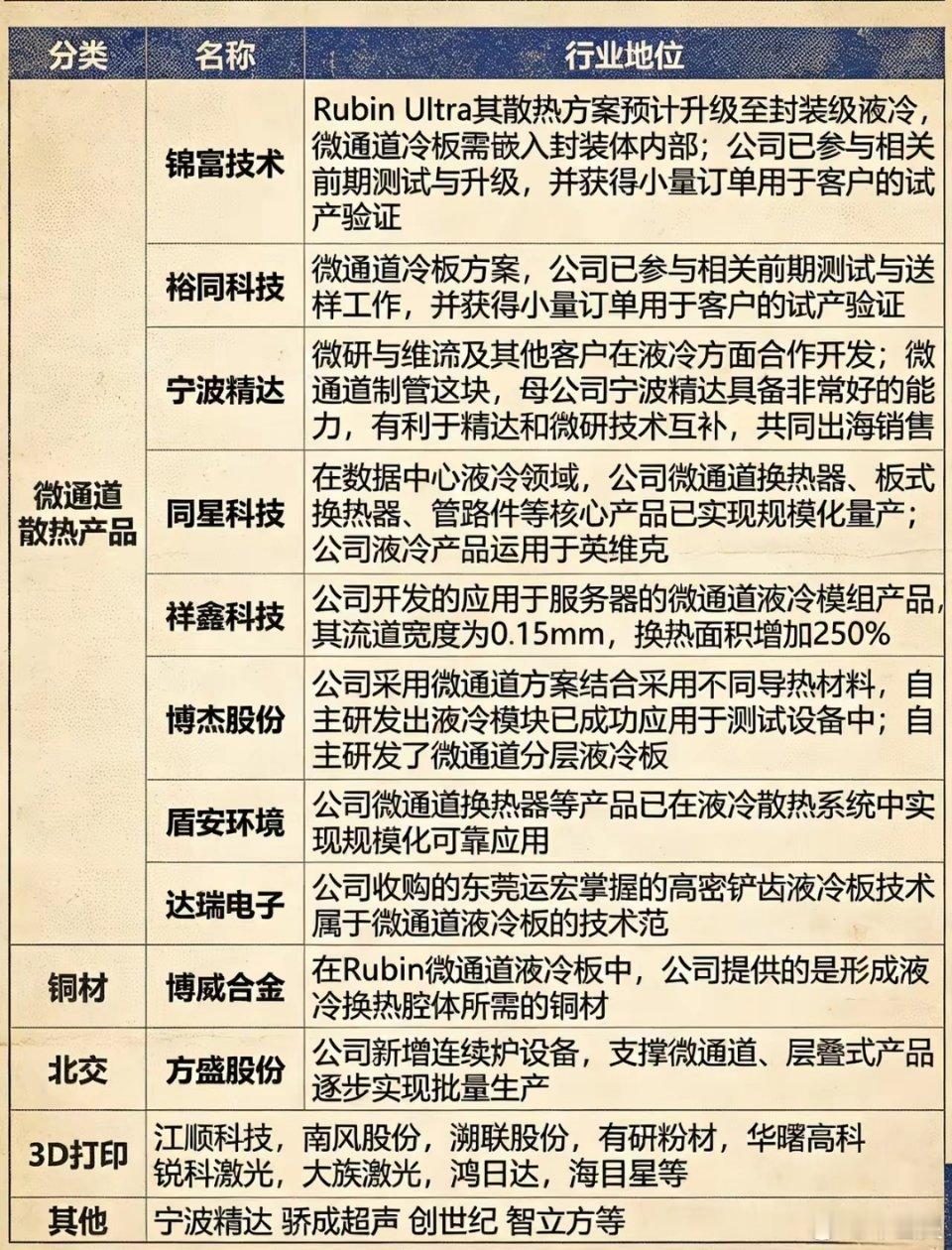 台积电正式表态，微通道散热要导入先进封装。现在AI芯片功耗越来越恐怖，普通液冷已