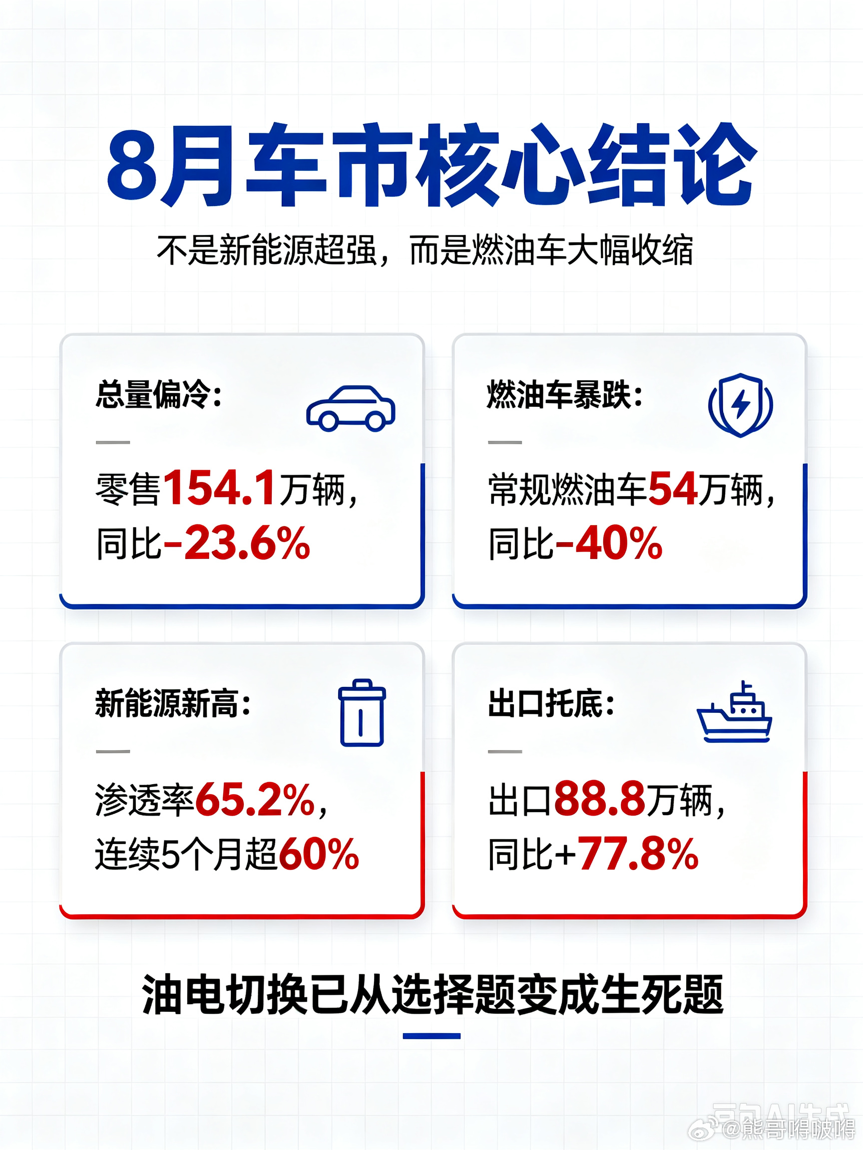 8月燃油车零售同比下降40%8月的车市数据，可以用四个字概括：冰火两重天。总量层