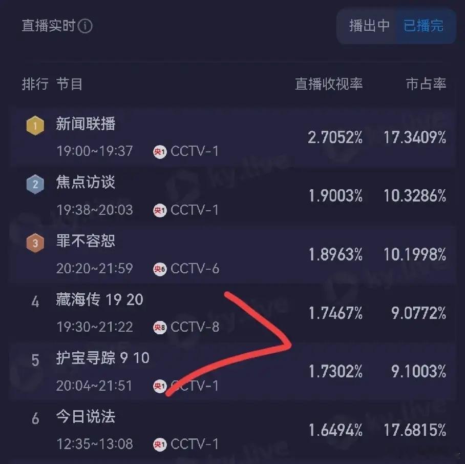 看不懂收视率算法了，酷云昨天《藏海传》收视率要比《护宝寻踪》高，昨天护宝高一点，