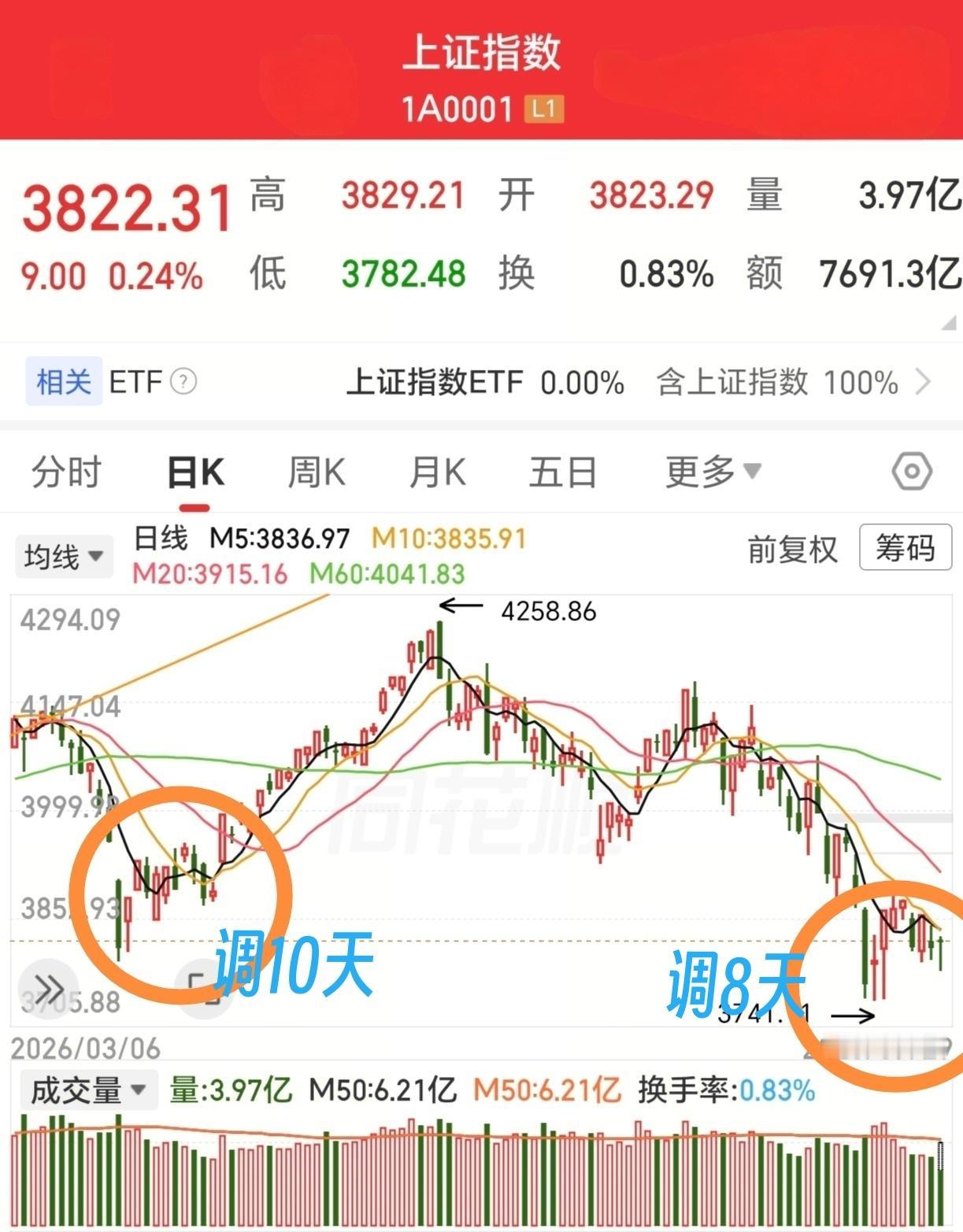 [心]结论：第一位，融资额，也叫借钱买股票，管理者认为回收的总额度满意了，风险可