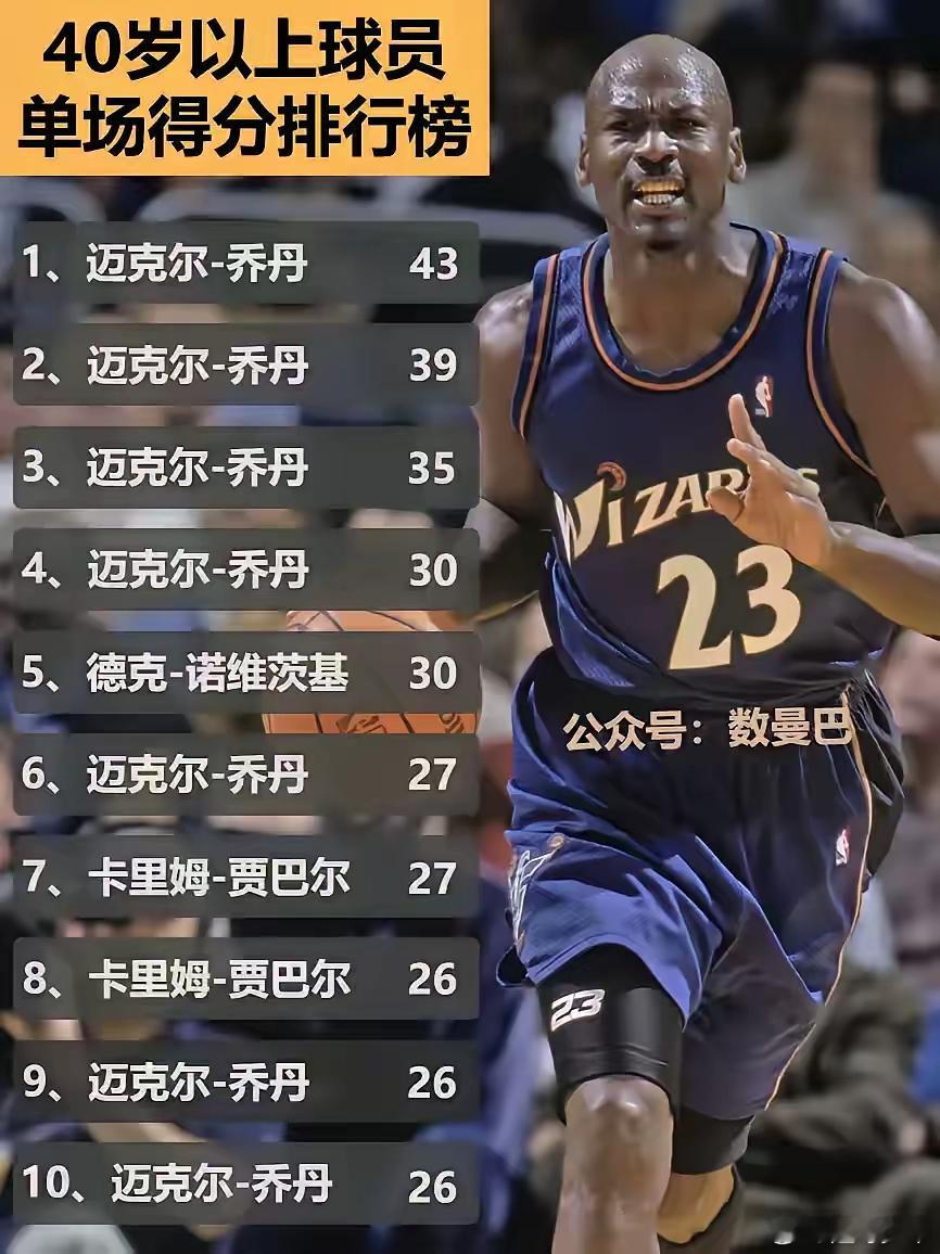 40岁以上得分榜！乔丹占据了半壁江山，不得不说乔丹真是厉害，2002年复出在奇才