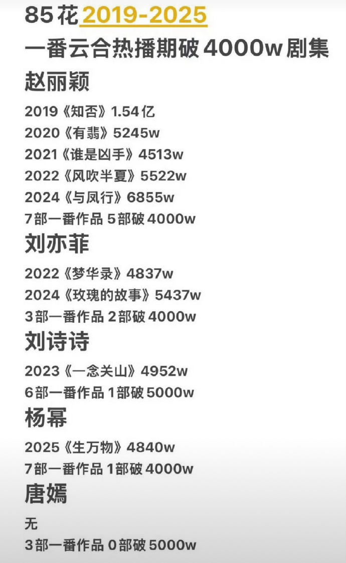 85花一番云合热播期破4000万的剧集85花热播期云合破4000万的一番剧集 云