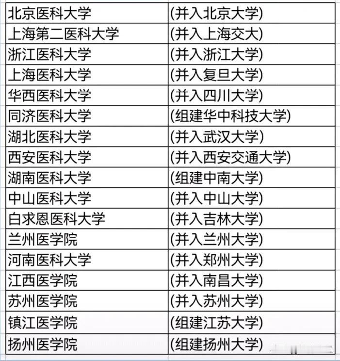 那些年被合并的医科大学，真的是几家欢喜几家愁啊！

华西并入了四川大学，川大直接