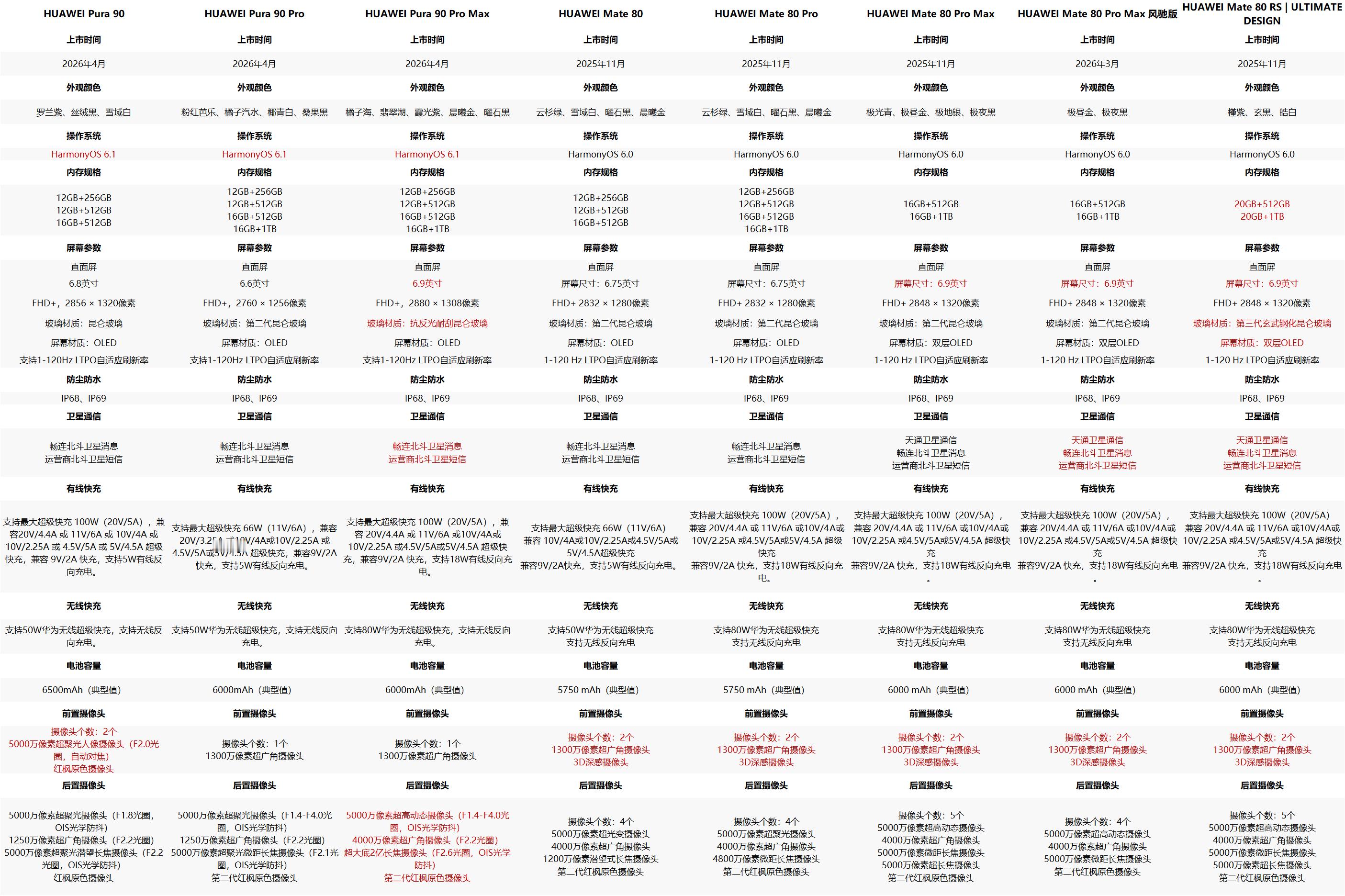 看来看去，目前Mate80系列和Pura90 系列，不想太重手感稍微合适点配置又
