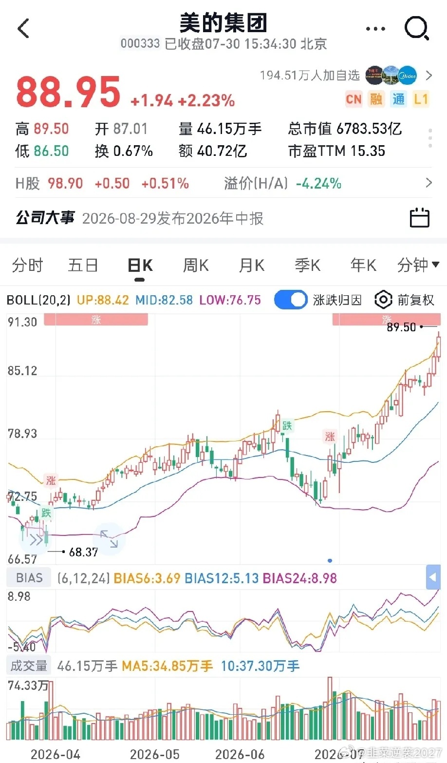 美的7月单月大涨18%，短期涨幅确实有点疯狂。顺带聊下当下的回购现状：目前公司回