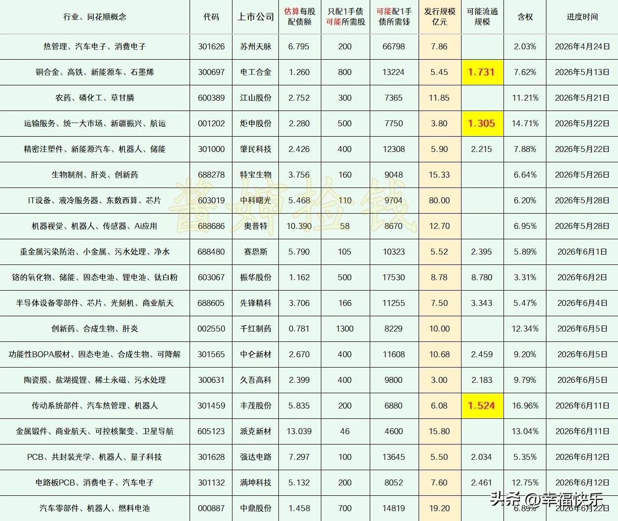 20260613
——深耕，潜伏(每周更新)

这部分上市公司的可转债申请，已经