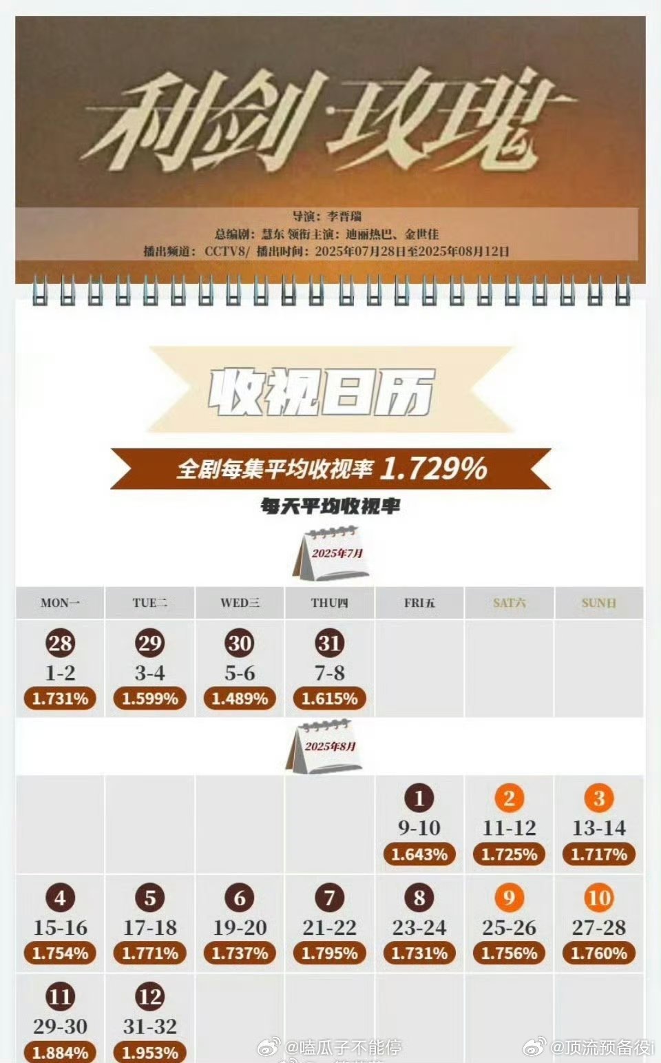 迪丽热巴、金世佳《利剑玫瑰》全剧每集平均收视1.729％ ​​​，可以啊这个成绩