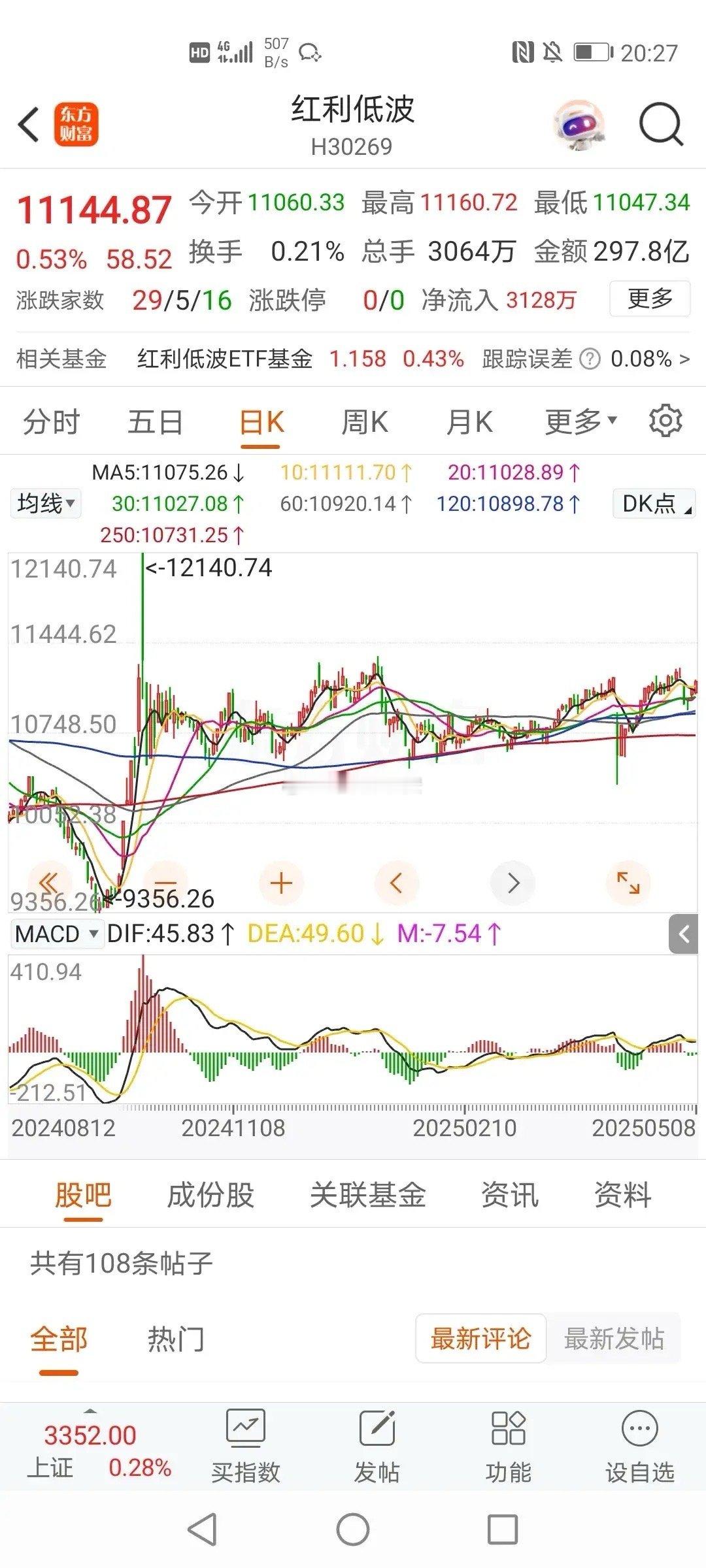 5.8今天银行股继续上涨，红利指数突破5日均线，重回上涨趋势，准备建底仓重启网格