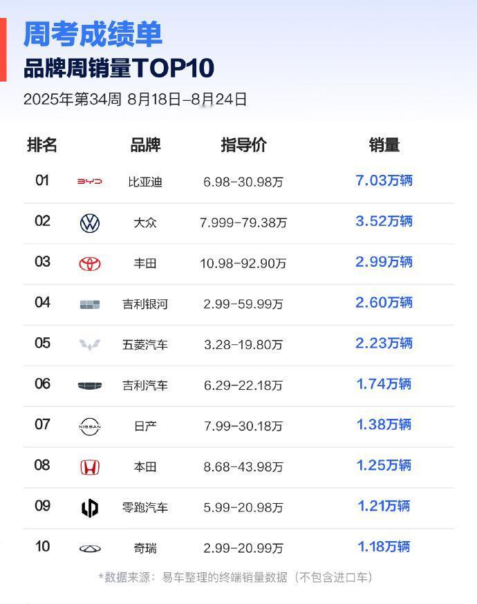 零跑周销量又是第一，C10累计交付破15万台，年度销冠稳了？
 
从最新公布的2