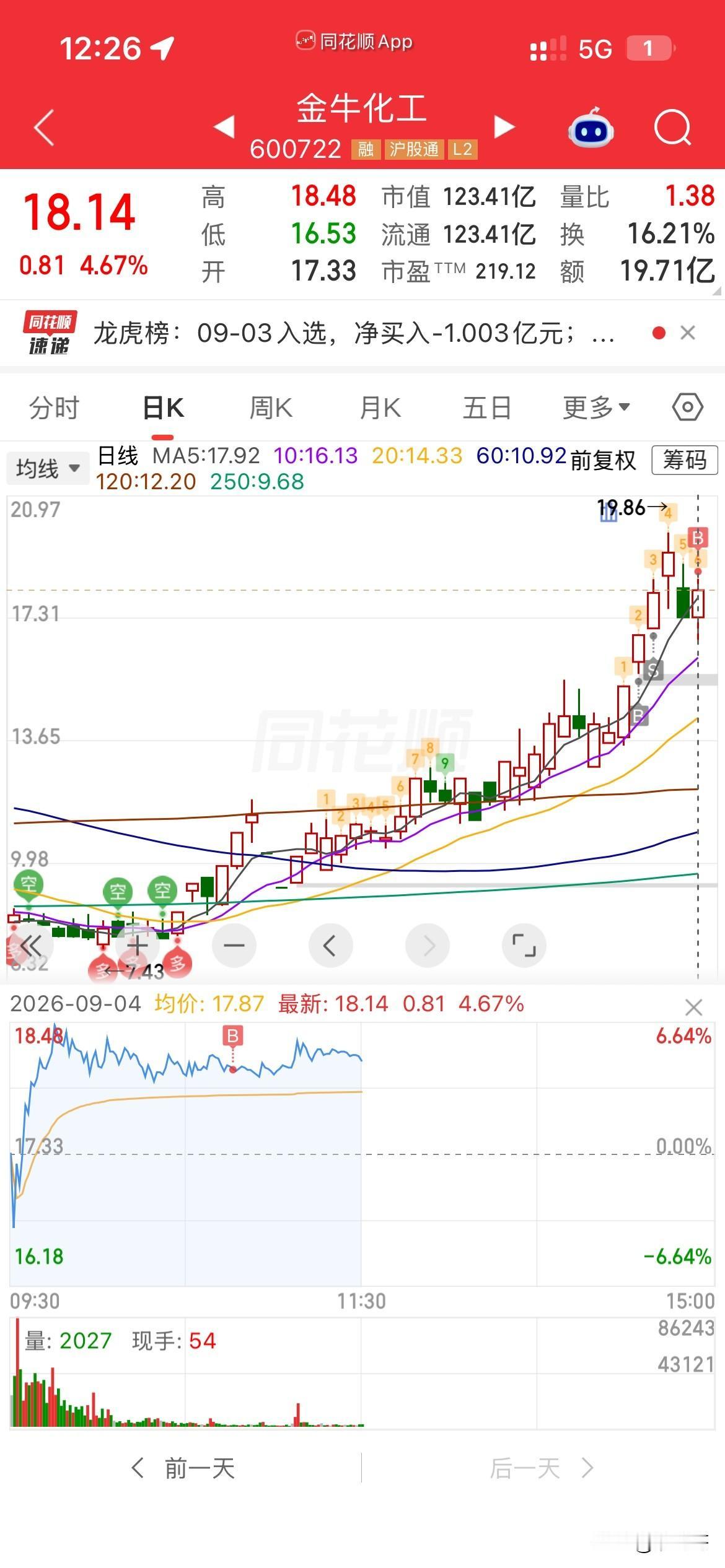 回不去了！
今天又上了两个高标，
金牛和金米，
两个都是金，
两个走势都类似，