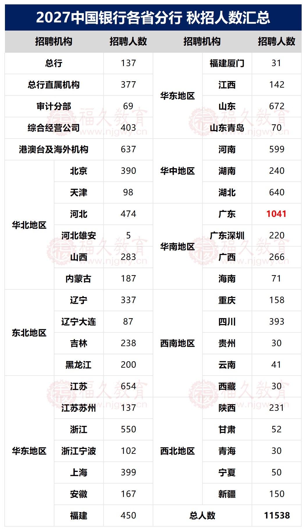 2027秋季国有四大行总招聘人数6W➕，招聘规模依旧稳定！
银行招聘考试 国有银
