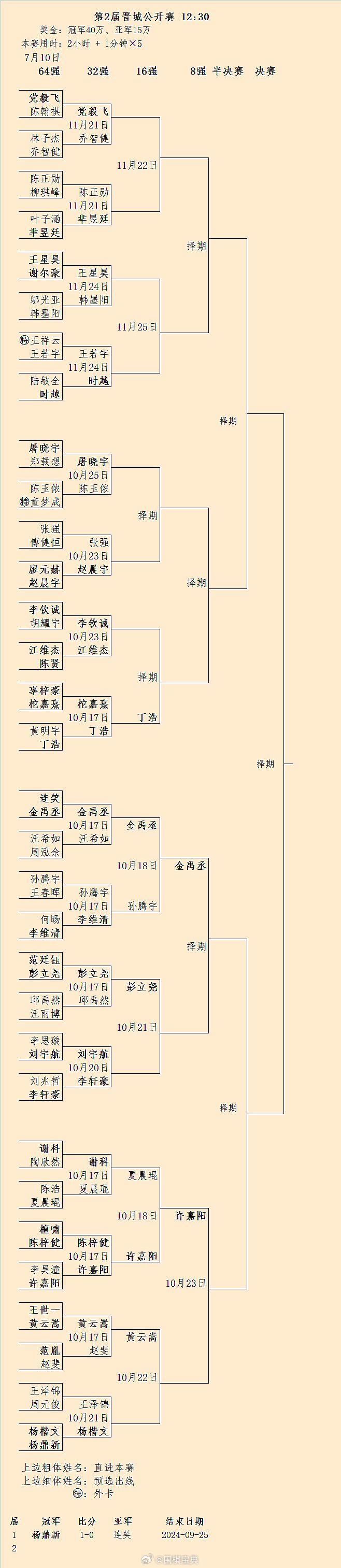 金禹丞、许嘉阳率先晋级第2届晋城赛8强
