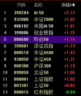 全天看 盘中多次回落，但始终没有改变科技三杰领涨局面；
所以今天总体还是可以的 