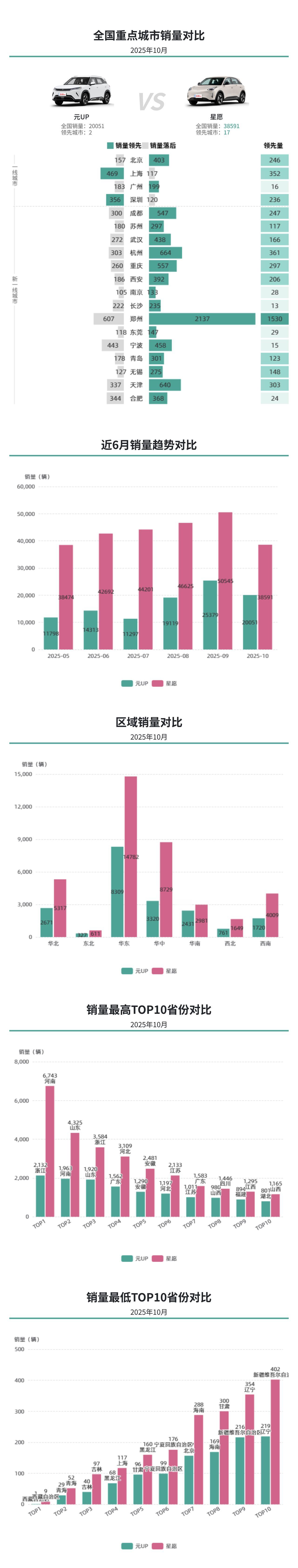10月A0级纯电市场：元UP月销20051辆站稳主流，星愿以38591辆延续爆款