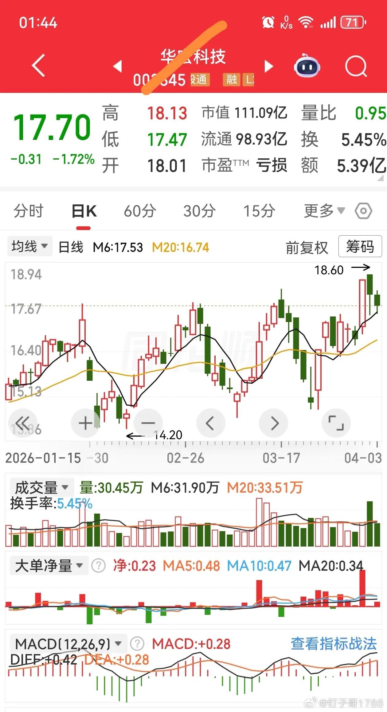 盘前警语：建议收藏转发高开不回踩不买，低开不翻红不买。散户在股市里，纪律就是保命