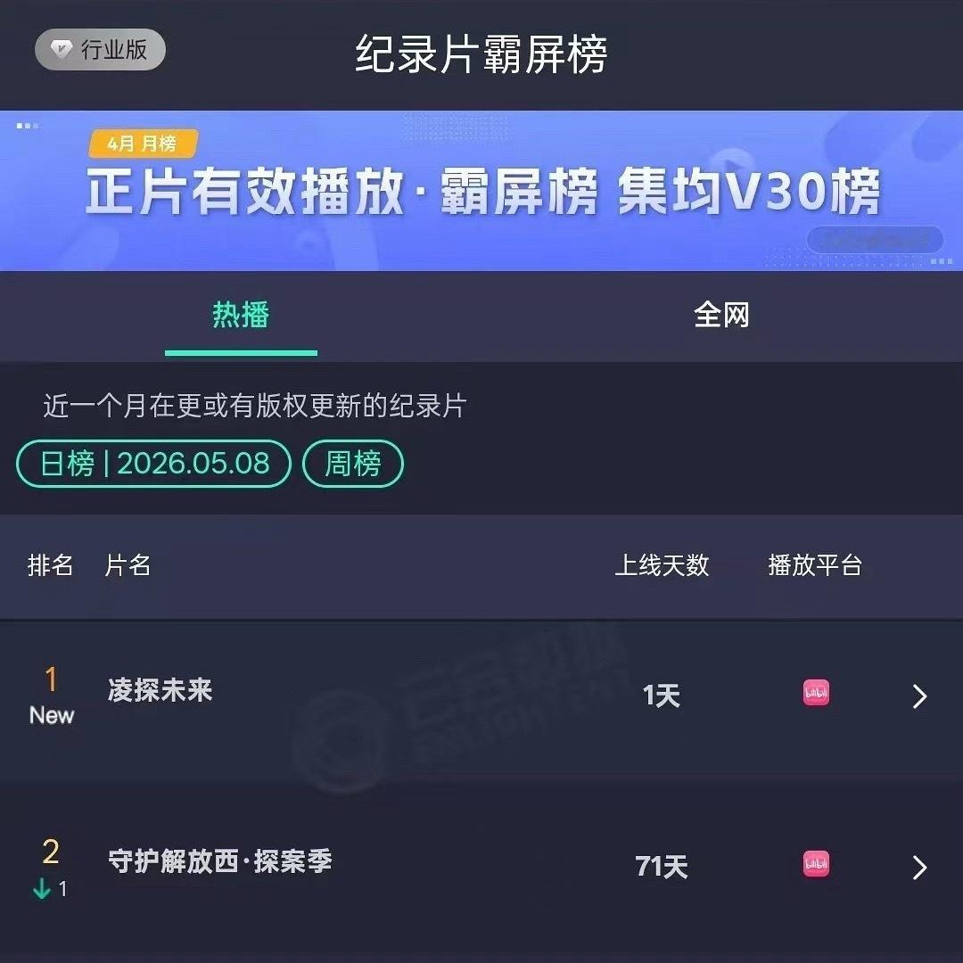 恭喜张凌赫的凌探未来 上线首日登顶云合纪录片霸屏排行榜第一张凌赫