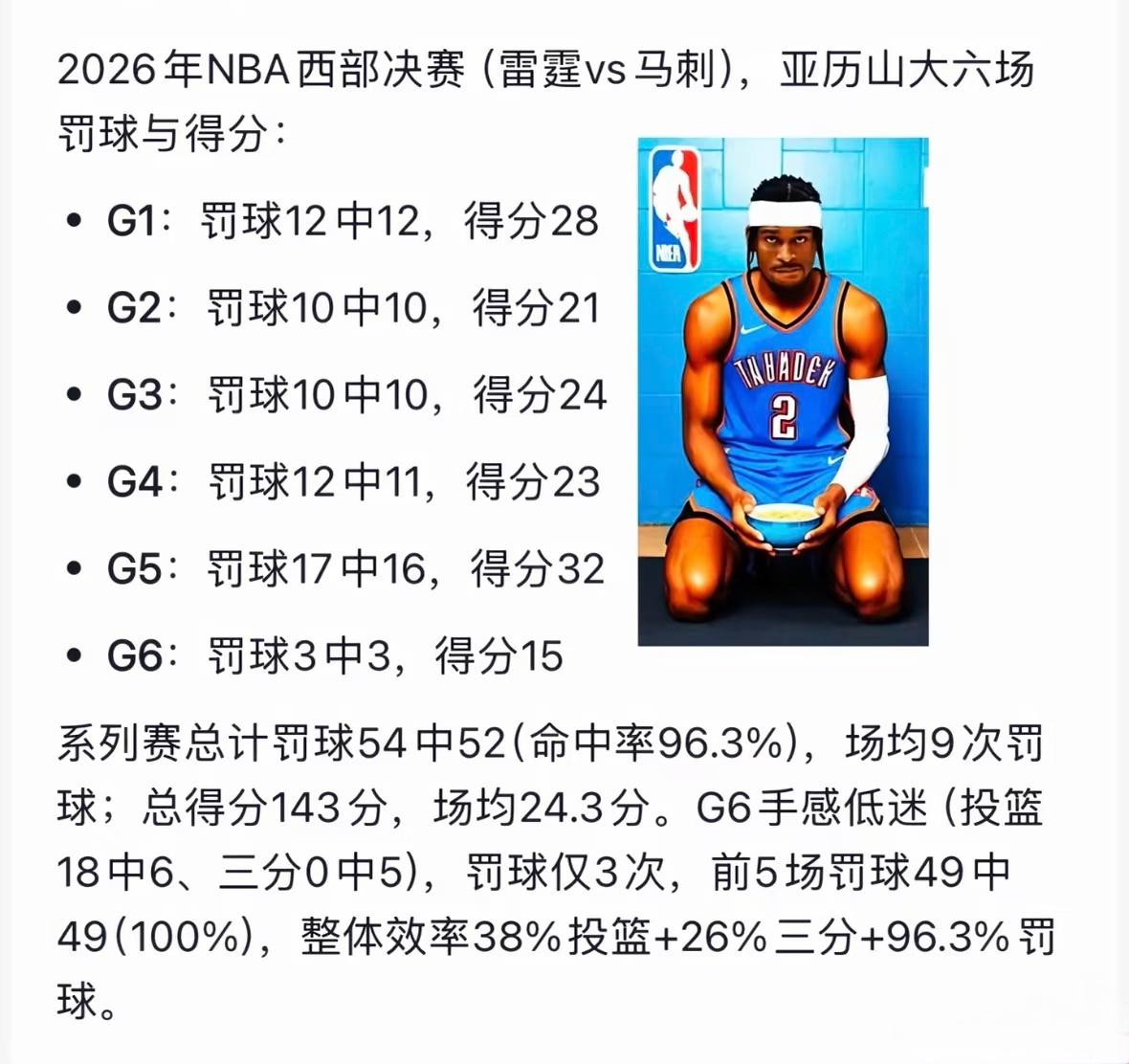 今天压力山大只有3个罚球，，一共就只得了15分。马刺3比3雷霆雷霆马刺抢七