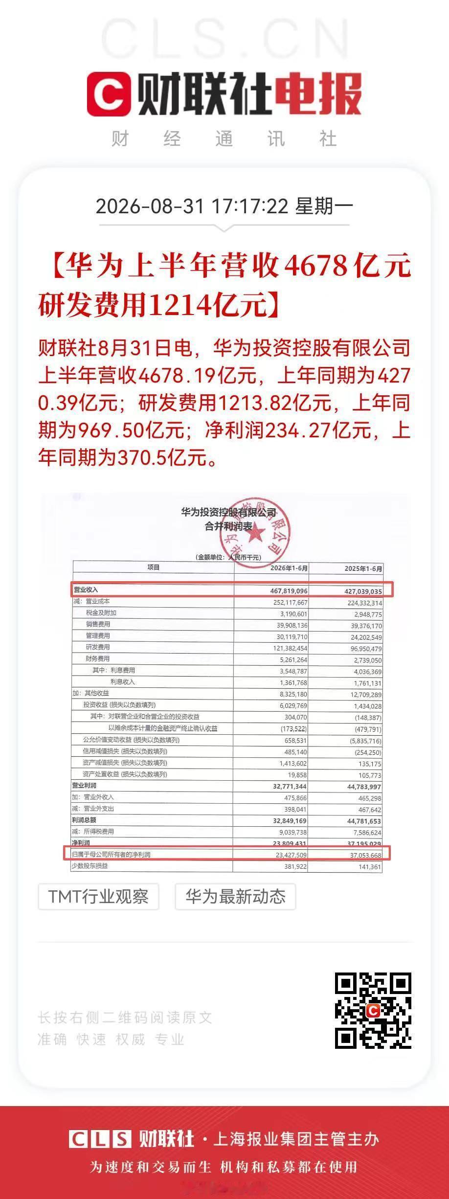 华为上半年营收4678亿元2026年上半年华为实现营收4678.19亿元，同比增