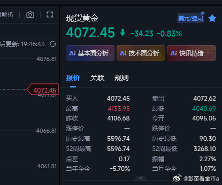 黄金多头反攻了、咱们在4040的多前面上来4058都没有减仓，现在来到4072，