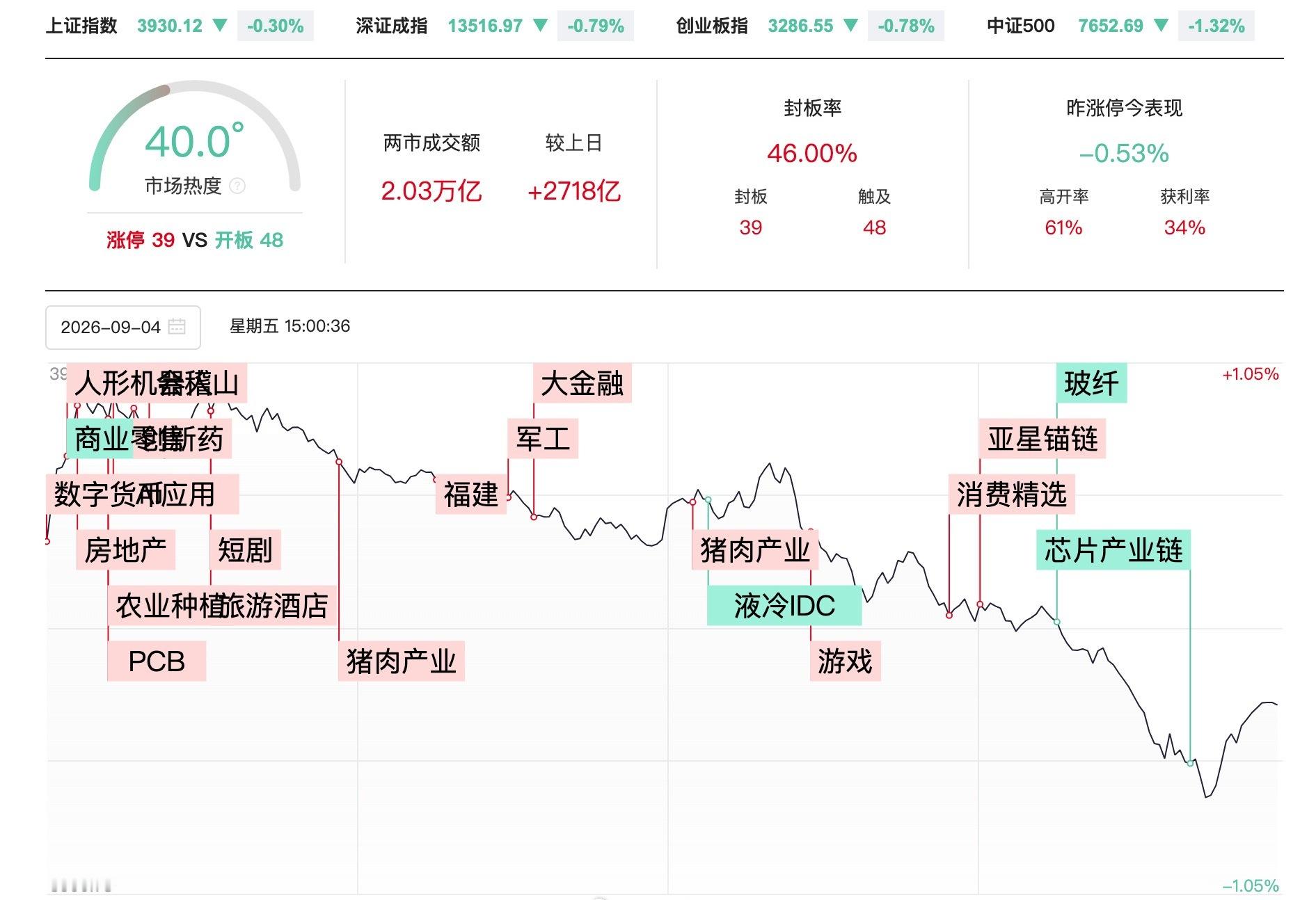 【A股高开低走原因】在隔夜美股大涨，今天亚洲市场大涨的情况下，A股高开果然低走，