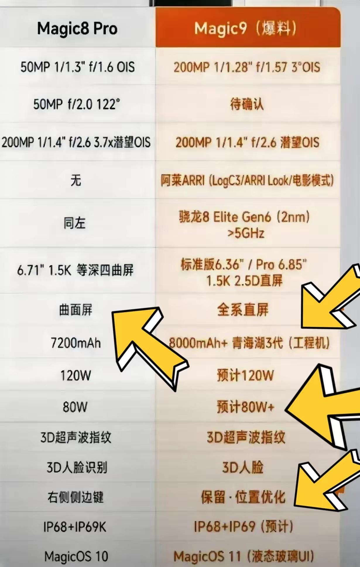 这样一对比是不是觉得荣耀Magic8pro就没那么香了，荣耀Magic9标准版居