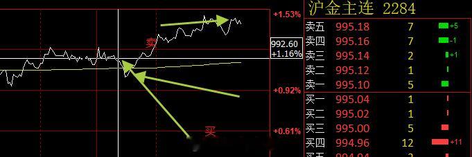 刚才在我麦上做铜多单的朋友现在减2/3仓位，持有三分之一仓位保本损带上，黄金的多