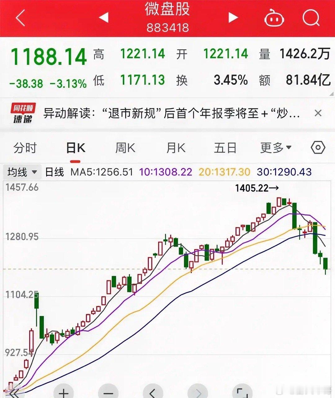 1.3万亿，跌破了！微盘股三天跌幅超10%，让你逃无可逃高处不胜寒啊！一周跌近3