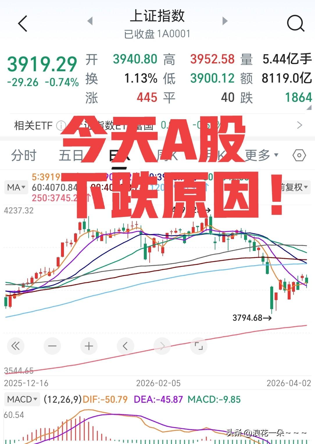安静下来了吗？下跌原因有了！
刚才回头看了看今天A股走势，确实没有达到预期啊。本