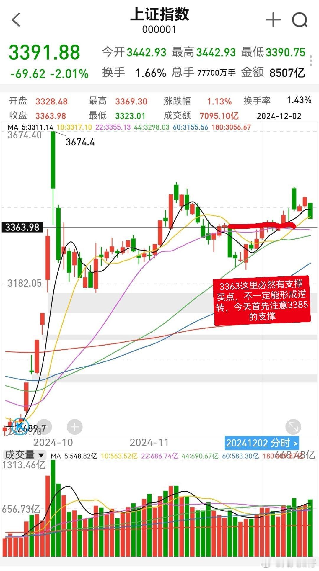 同志们早！集合出征，准备赚钱过年！[嘻嘻]上周五中阴线杀跌，破坏了趋势，但没有阻