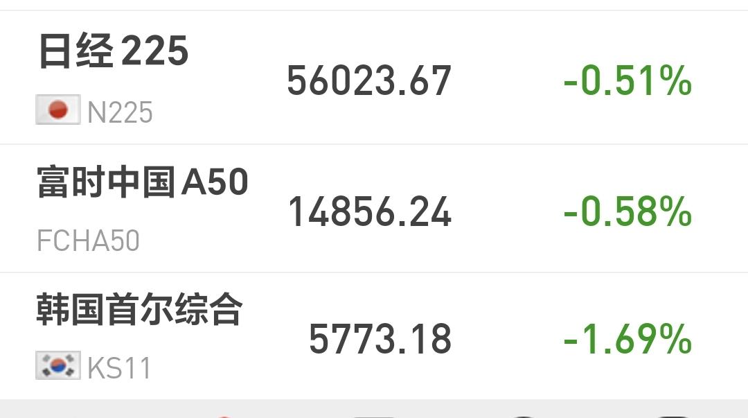 基金：周五上涨的可能性很大
日本和韩国市场今天下跌，日本下跌了0.51%，韩国下