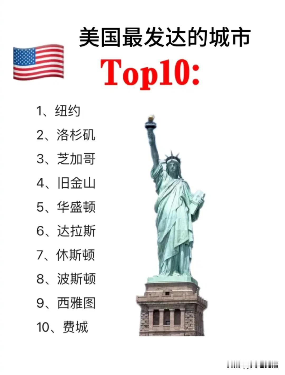美国最发达的10个城市

1、纽约，最挤，第一大城市。
2、洛杉矶，最堵，两次奥