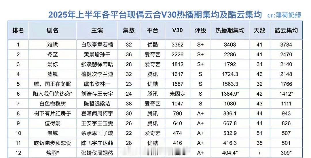 2025上半年各平台现偶云合v30热播期集均及酷云集均 ​​​