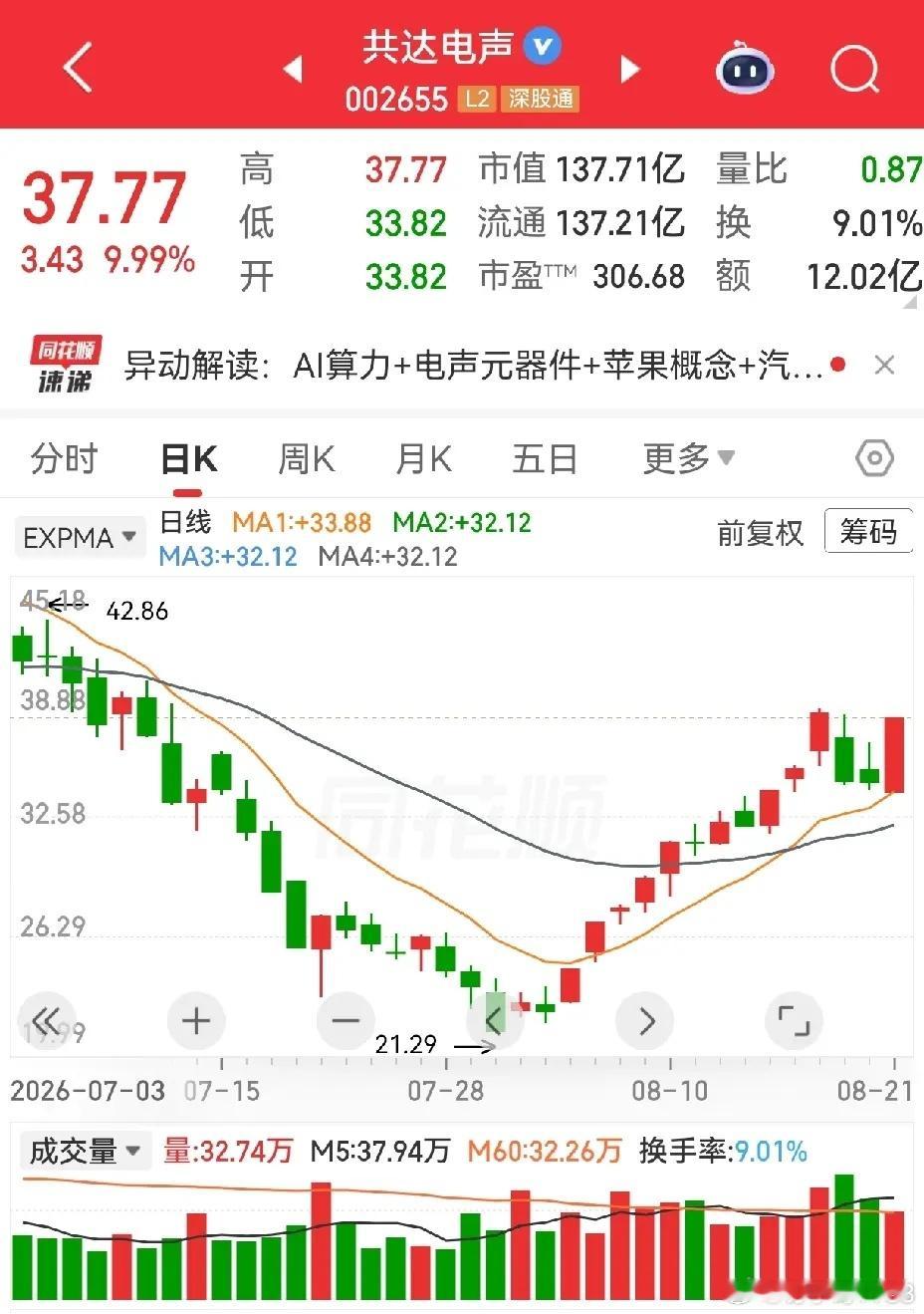 加入自选逢低关注明天有望延续强势