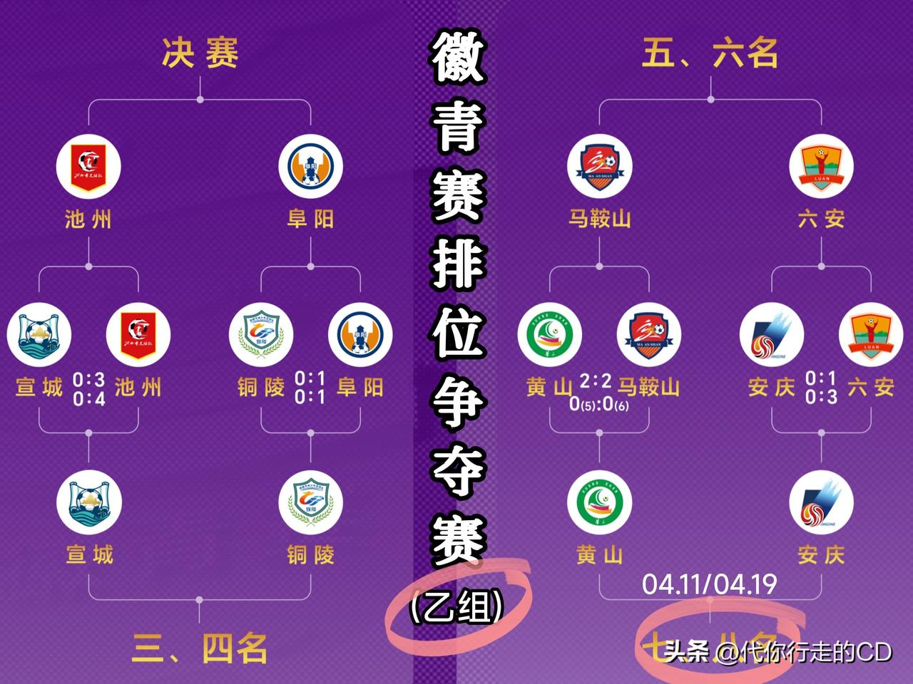 谁能想到这一个结局…
安徽的安，安徽的徽，
最终争夺“徽超”倒数第2名！
清康熙