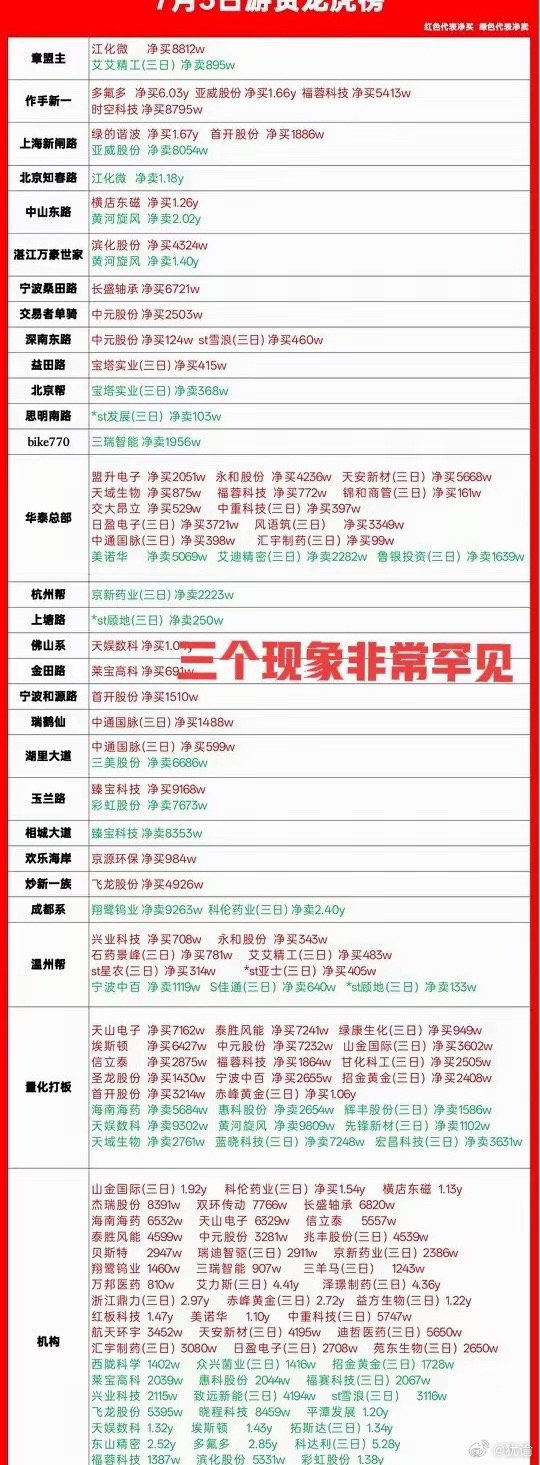7月3日盘后龙虎榜有三个非常奇怪的现象，不知道你们发现没有！明明今天人形机器人板