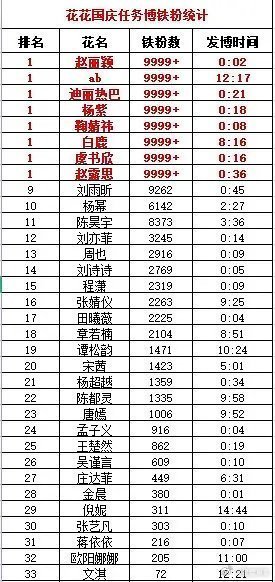 内娱女明星国庆博铁粉统计赵丽颖、鞠婧祎、杨紫、虞书欣、迪丽热巴 ​​​