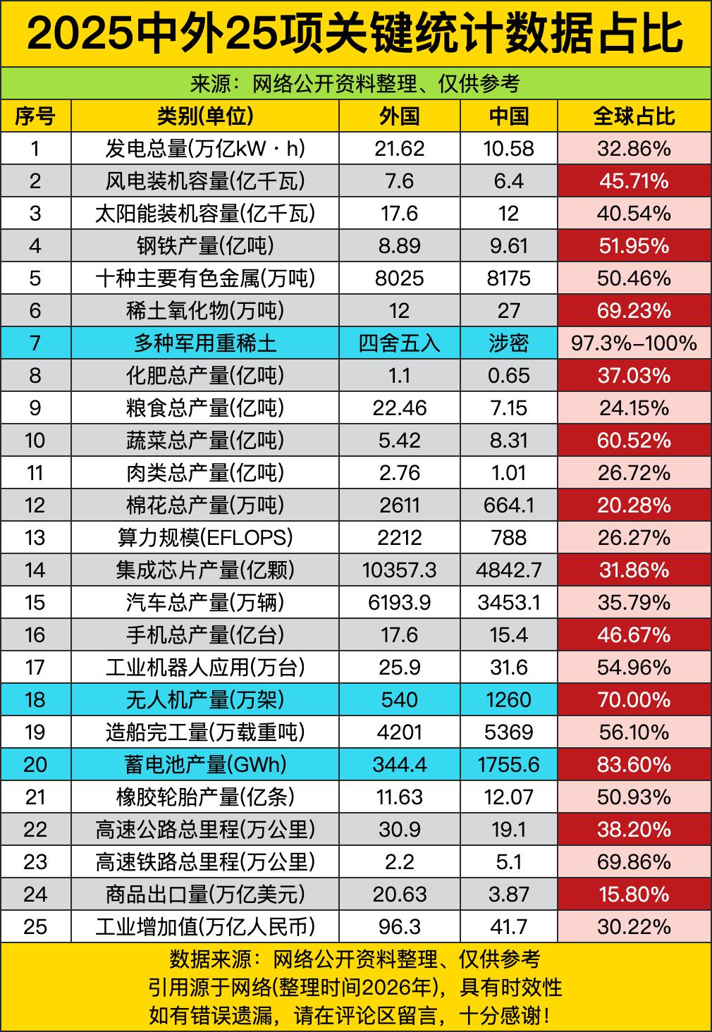 稀土占了快七成，无人机直接干到全球七成份额，就连蓄电池都占了八成三，这哪是陪跑啊
