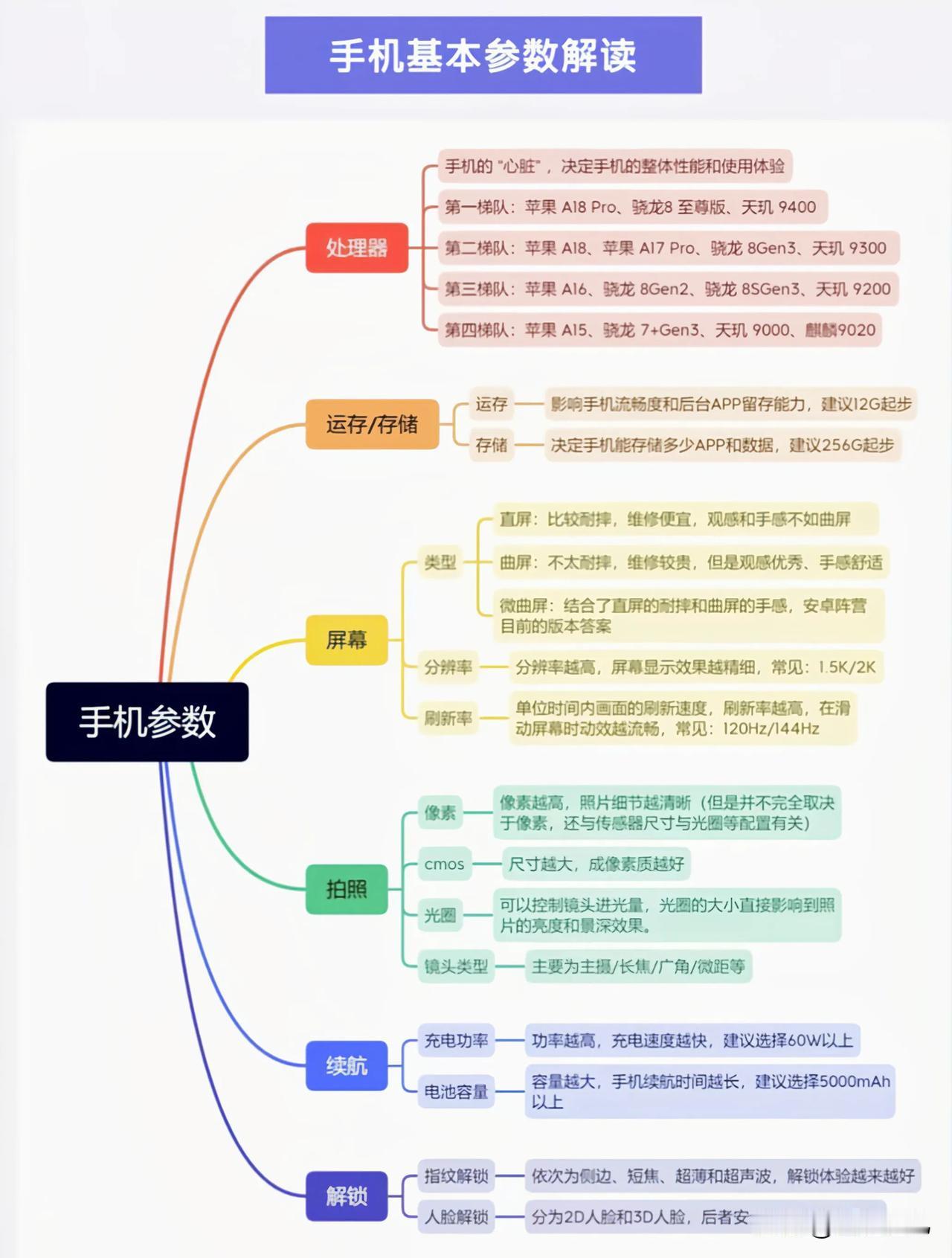 选手机就得看参数，处理器，运行内存、储存这三点是硬伤，