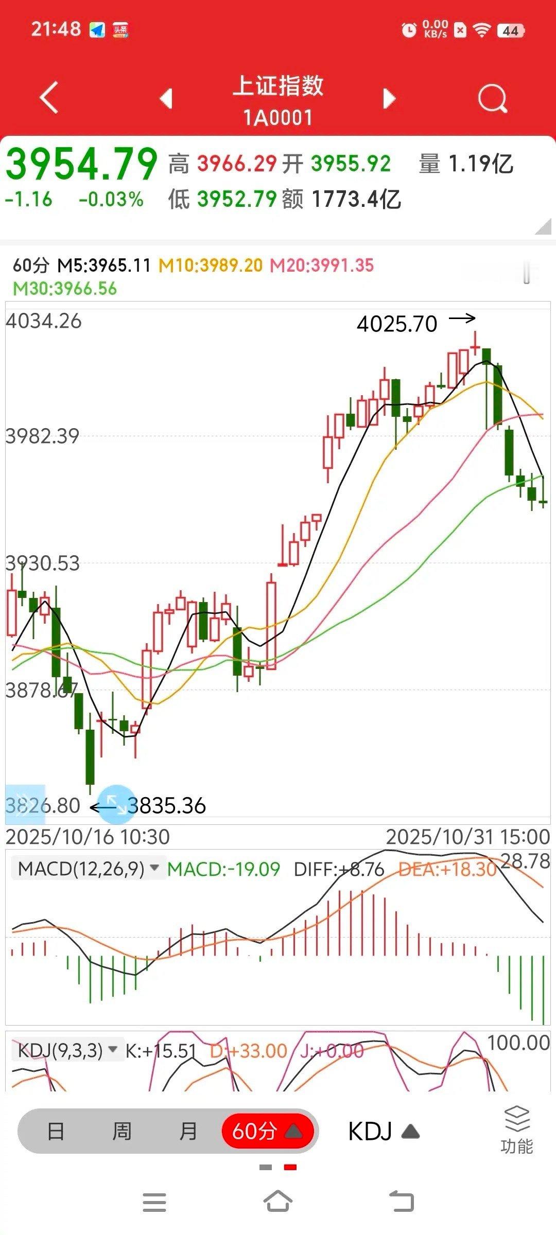 明日A股对策       无论从日线的突破后的回抽确认的支撑、还是60分钟线的下