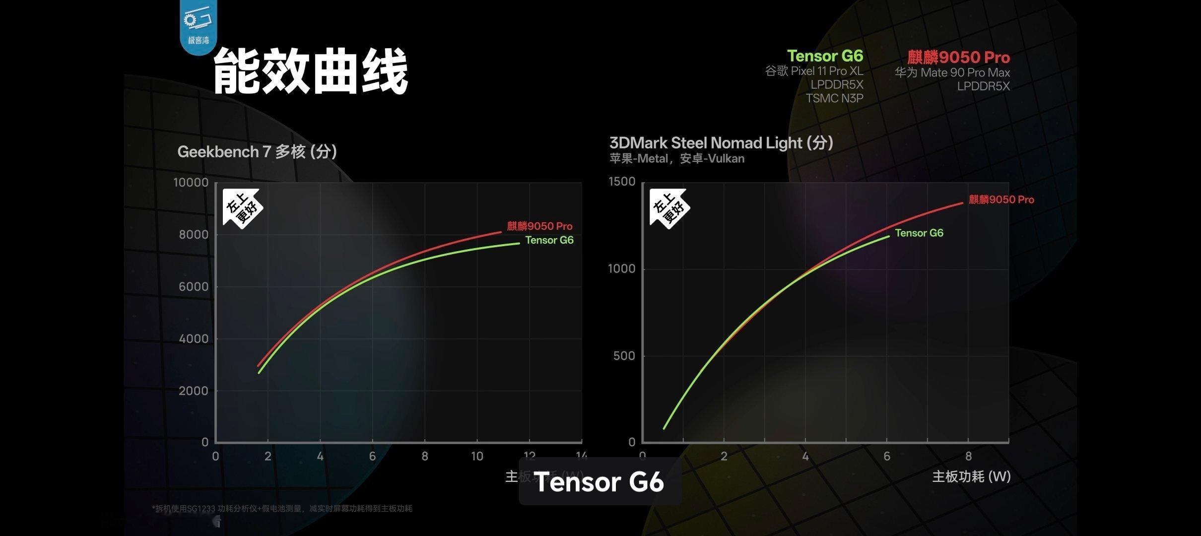 我 TM 笑死，谷歌这个破芯片，台积电N3P 工艺被中芯 N+3 狠狠按在地上摩