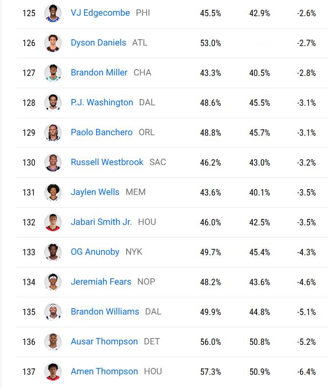 NBA官网统计的137个有一定出手的球员吧比预期命中率低的倒数前十的球员汤普森兄