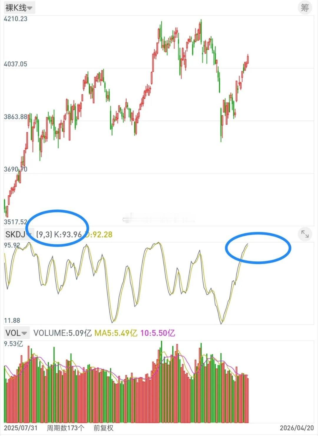 因为从见底到目前一直在走的是V型形态，底部已经产生很多获利盘，如果到周三还没有结